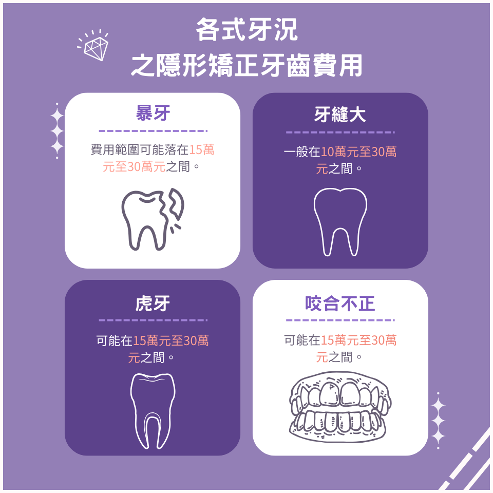 不同情況隱形矯正牙齒費用